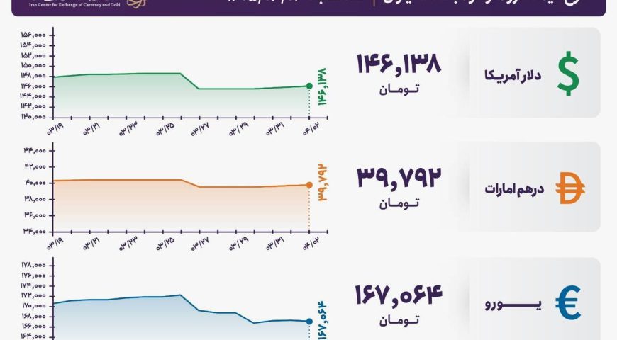 قیمت دلار و یورو مرکز مبادله ایران؛ امروز سه شنبه ۲ تیر ۱۴۰۵