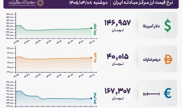 قیمت دلار و یورو مرکز مبادله ایران؛ امروز دوشنبه ۸ تیر ۱۴۰۵