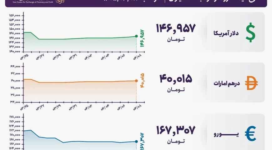 قیمت دلار و یورو مرکز مبادله ایران؛ امروز دوشنبه ۸ تیر ۱۴۰۵