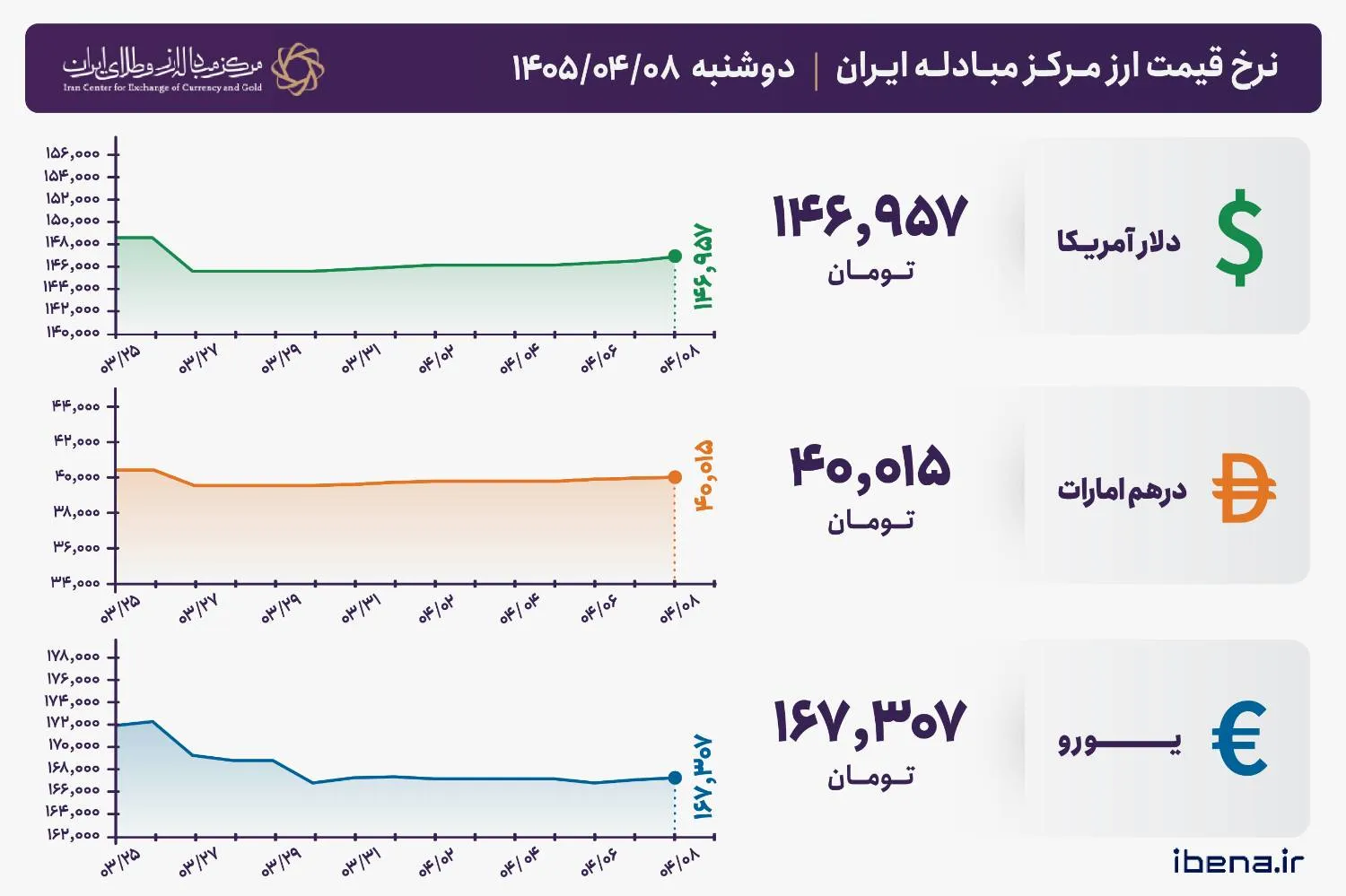 قیمت دلار و یورو مرکز مبادله ایران؛ امروز دوشنبه ۸ تیر ۱۴۰۵