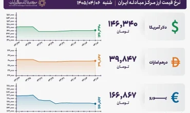 قیمت دلار و یورو مرکز مبادله ایران؛ امروز شنبه ۶ تیر ۱۴۰۵