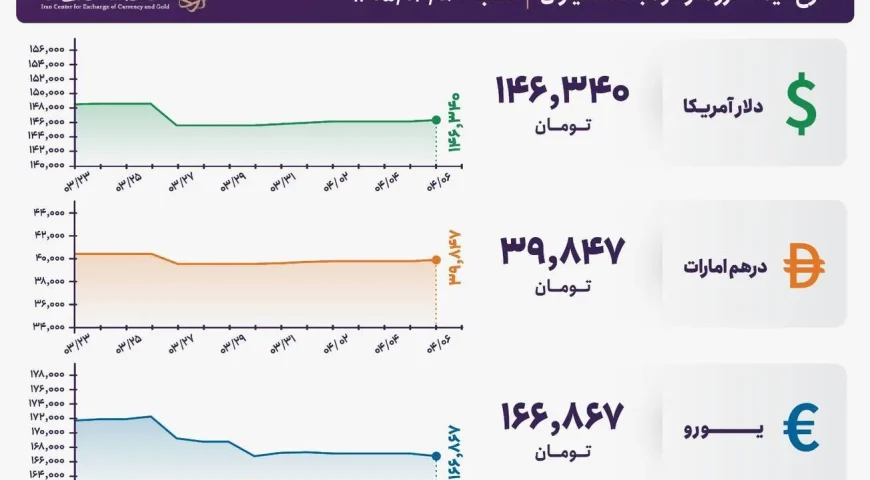 قیمت دلار و یورو مرکز مبادله ایران؛ امروز شنبه ۶ تیر ۱۴۰۵