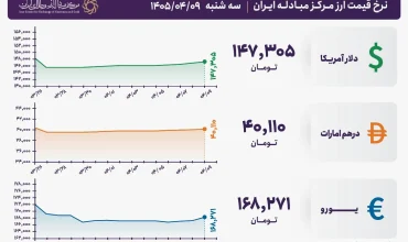 قیمت دلار و یورو مرکز مبادله ایران؛ امروز سه‌شنبه ۹ تیر ۱۴۰۵
