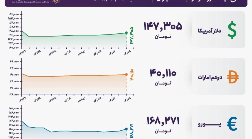 قیمت دلار و یورو مرکز مبادله ایران؛ امروز سه‌شنبه ۹ تیر ۱۴۰۵
