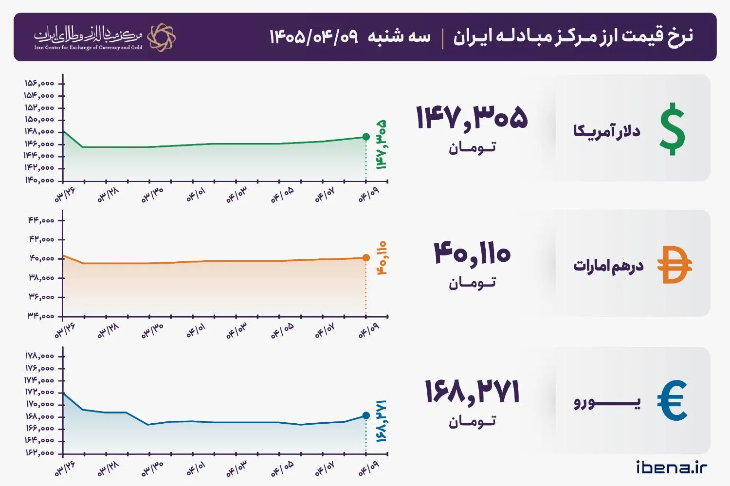 قیمت دلار و یورو مرکز مبادله ایران؛ امروز سه‌شنبه ۹ تیر ۱۴۰۵