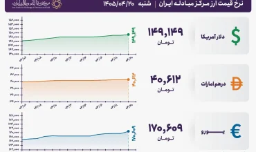 قیمت دلار و یورو مرکز مبادله ایران؛ امروز شنبه ۲۰ تیر ۱۴۰۵