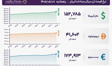 قیمت دلار و یورو مرکز مبادله ایران؛ امروز پنجشنبه ۸ مرداد ۱۴۰۵