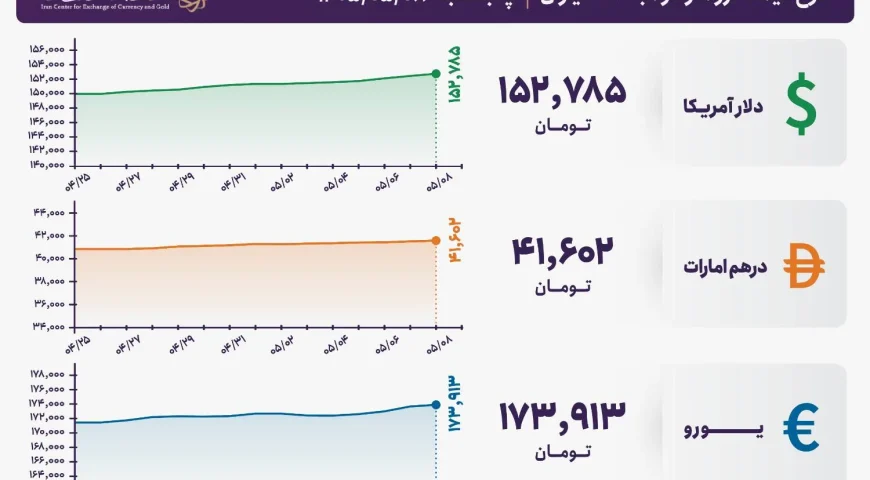 قیمت دلار و یورو مرکز مبادله ایران؛ امروز پنجشنبه ۸ مرداد ۱۴۰۵