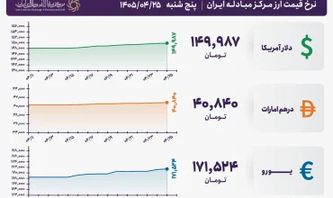 قیمت دلار و یورو مرکز مبادله ایران؛ امروز پنجشنبه ۲۵ تیر ۱۴۰۵