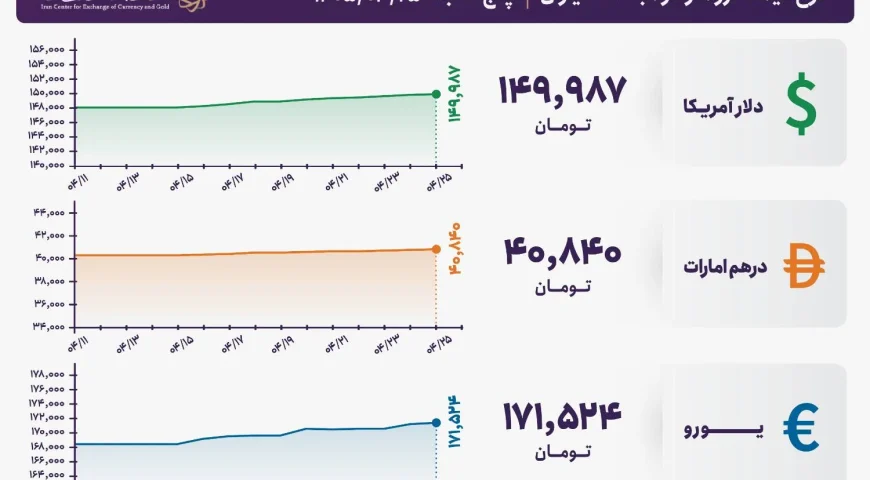 قیمت دلار و یورو مرکز مبادله ایران؛ امروز پنجشنبه ۲۵ تیر ۱۴۰۵