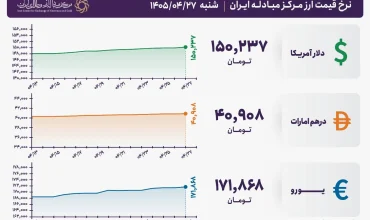 قیمت دلار و یورو مرکز مبادله ایران؛ امروز شنبه ۲۷ تیر ۱۴۰۵