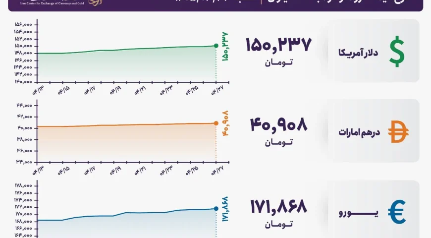 قیمت دلار و یورو مرکز مبادله ایران؛ امروز شنبه ۲۷ تیر ۱۴۰۵