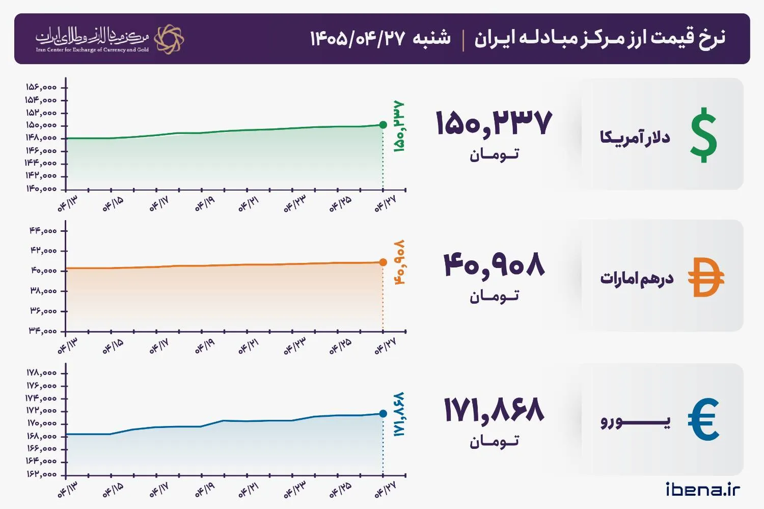 قیمت دلار و یورو مرکز مبادله ایران؛ امروز شنبه ۲۷ تیر ۱۴۰۵