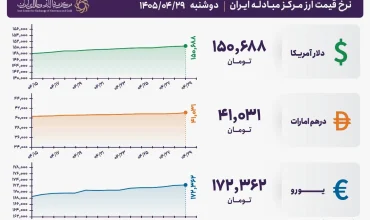 قیمت دلار و یورو مرکز مبادله ایران؛ امروز دوشنبه ۲۹ تیر ۱۴۰۵