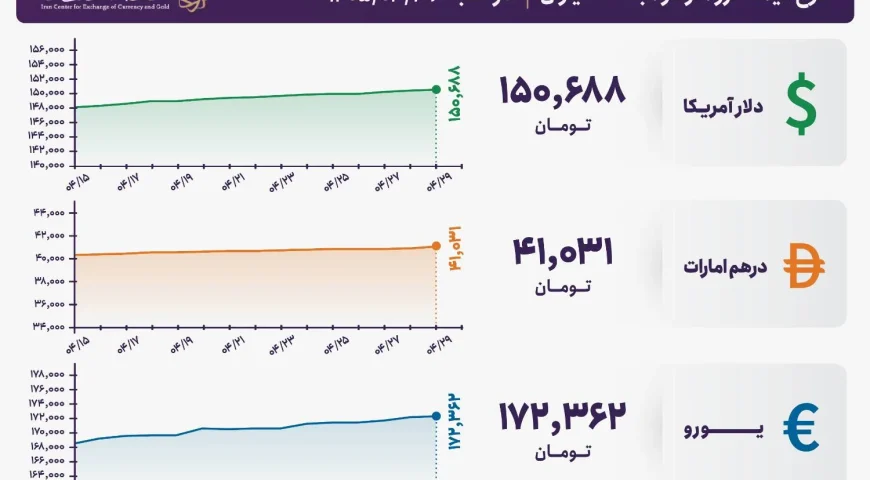 قیمت دلار و یورو مرکز مبادله ایران؛ امروز دوشنبه ۲۹ تیر ۱۴۰۵