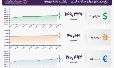 قیمت دلار و یورو مرکز مبادله ایران؛ امروز یکشنبه ۲۱ تیر ۱۴۰۵