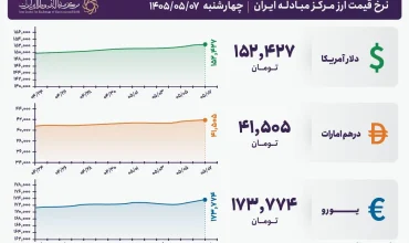 قیمت دلار و یورو مرکز مبادله ایران؛ امروز چهارشنبه ۷ مرداد ۱۴۰۵