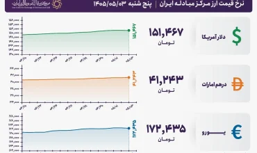 قیمت دلار و یورو مرکز مبادله ایران؛ امروز شنبه سوم مرداد ۱۴۰۵