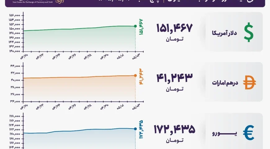 قیمت دلار و یورو مرکز مبادله ایران؛ امروز شنبه سوم مرداد ۱۴۰۵