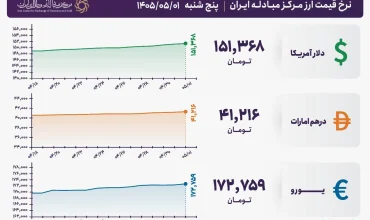 قیمت دلار و یورو مرکز مبادله ایران؛ امروز پنج‌شنبه اول مرداد ۱۴۰۵