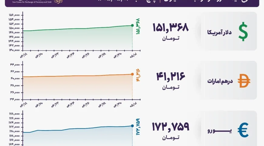 قیمت دلار و یورو مرکز مبادله ایران؛ امروز پنج‌شنبه اول مرداد ۱۴۰۵