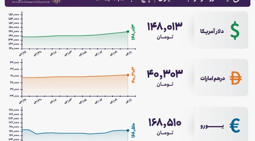 قیمت دلار و یورو مرکز مبادله ایران؛ امروز پنجشنبه ۱۱ تیر ۱۴۰۵