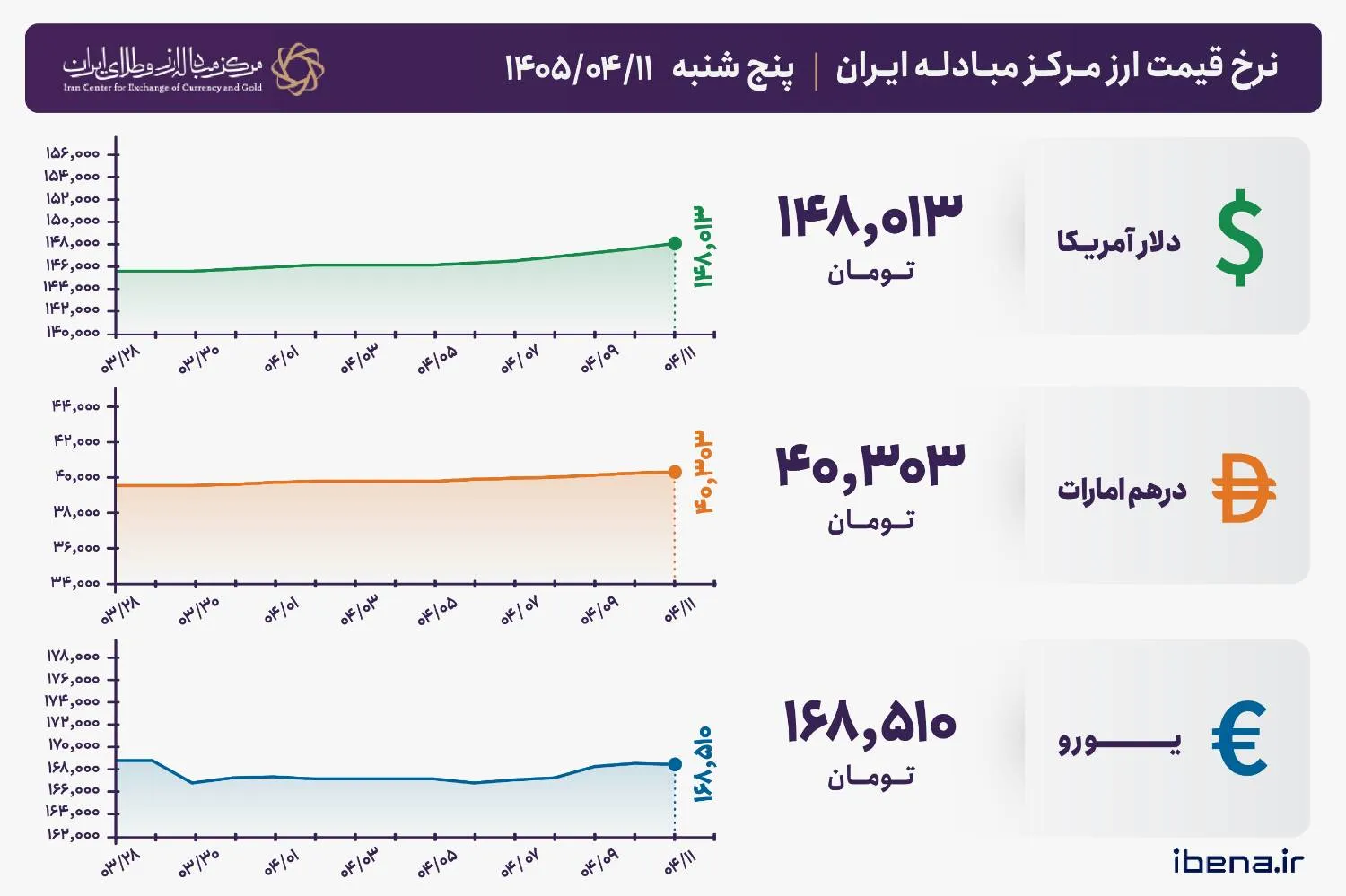 قیمت دلار و یورو مرکز مبادله ایران؛ امروز پنجشنبه ۱۱ تیر ۱۴۰۵