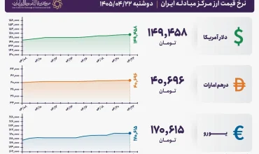 قیمت دلار و یورو مرکز مبادله ایران؛ امروز دوشنبه ۲۲ تیر ۱۴۰۵