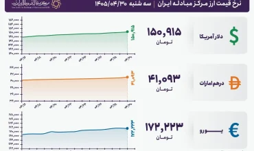 قیمت دلار و یورو مرکز مبادله ایران؛ امروز سه‌شنبه ۳۰ تیر ۱۴۰۵