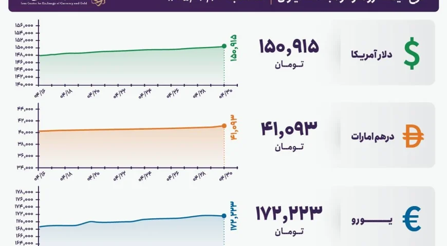 قیمت دلار و یورو مرکز مبادله ایران؛ امروز سه‌شنبه ۳۰ تیر ۱۴۰۵
