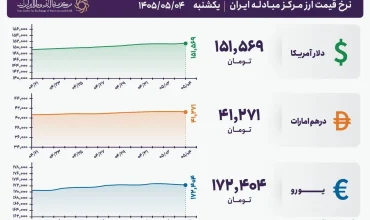 قیمت دلار و یورو مرکز مبادله ایران؛ امروز یکشنبه ۴ مرداد ۱۴۰۵