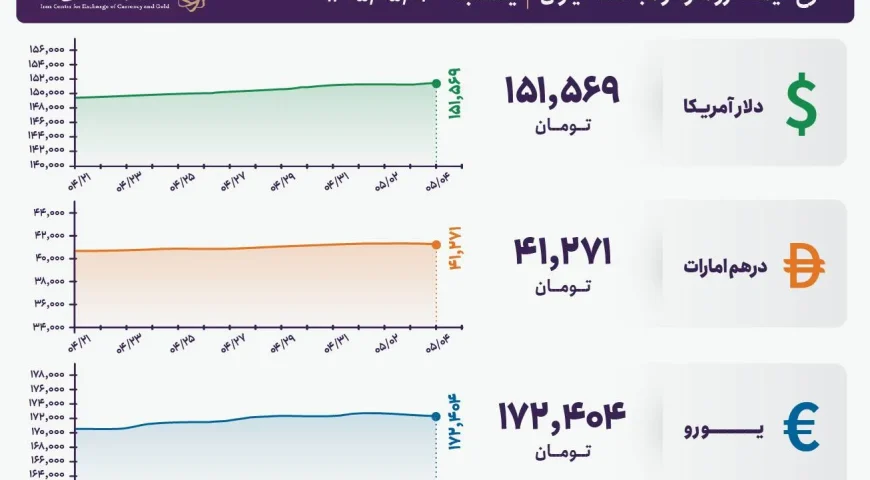قیمت دلار و یورو مرکز مبادله ایران؛ امروز یکشنبه ۴ مرداد ۱۴۰۵