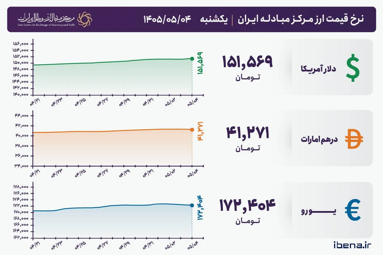 قیمت دلار و یورو مرکز مبادله ایران؛ امروز یکشنبه ۴ مرداد ۱۴۰۵