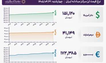 قیمت دلار و یورو مرکز مبادله ایران؛ امروز چهار‌شنبه ۳۱ تیر ۱۴۰۵