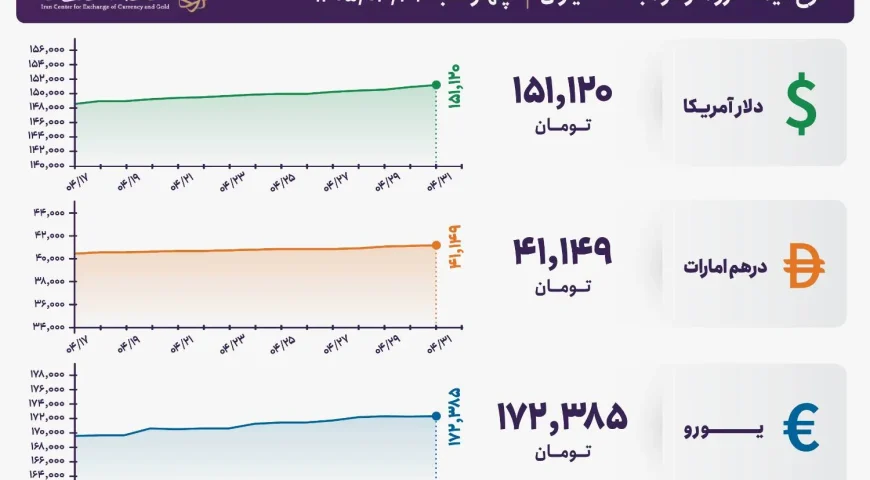 قیمت دلار و یورو مرکز مبادله ایران؛ امروز چهار‌شنبه ۳۱ تیر ۱۴۰۵