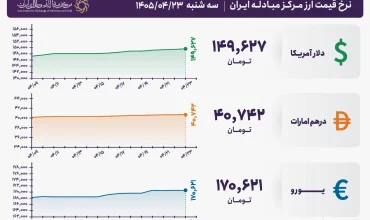 قیمت دلار و یورو مرکز مبادله ایران؛ امروز سه‌شنبه ۲۳ تیر ۱۴۰۵