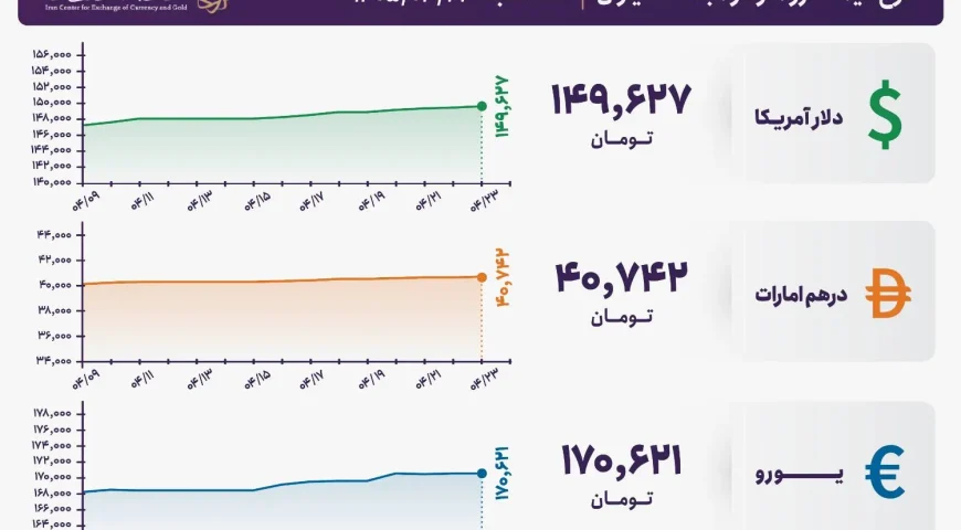 قیمت دلار و یورو مرکز مبادله ایران؛ امروز سه‌شنبه ۲۳ تیر ۱۴۰۵