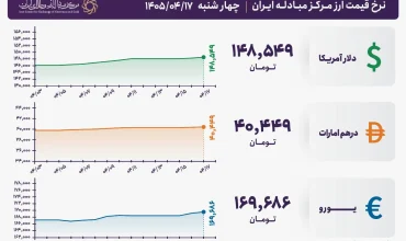 قیمت دلار و یورو مرکز مبادله ایران؛ امروز چهار‌شنبه ۱۷ تیر ۱۴۰۵