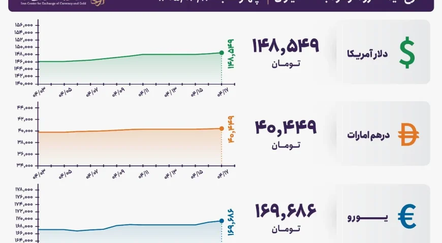 قیمت دلار و یورو مرکز مبادله ایران؛ امروز چهار‌شنبه ۱۷ تیر ۱۴۰۵