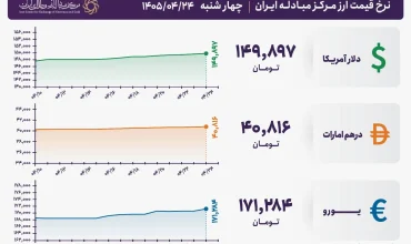 قیمت دلار و یورو مرکز مبادله ایران؛ امروز چهار‌شنبه ۲۴ تیر ۱۴۰۵