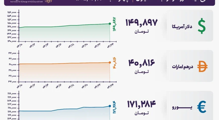 قیمت دلار و یورو مرکز مبادله ایران؛ امروز چهار‌شنبه ۲۴ تیر ۱۴۰۵