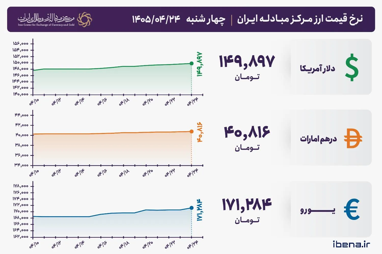 قیمت دلار و یورو مرکز مبادله ایران؛ امروز چهار‌شنبه ۲۴ تیر ۱۴۰۵