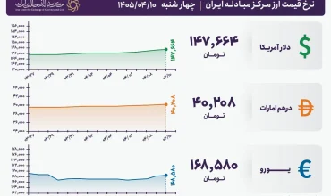 قیمت دلار و یورو مرکز مبادله ایران؛ امروز چهارشنبه ۱۰ تیر ۱۴۰۵