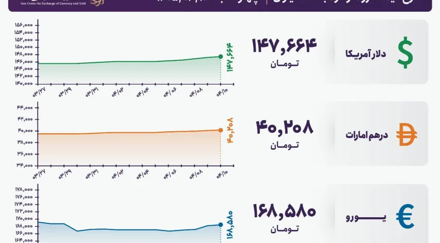 قیمت دلار و یورو مرکز مبادله ایران؛ امروز چهارشنبه ۱۰ تیر ۱۴۰۵