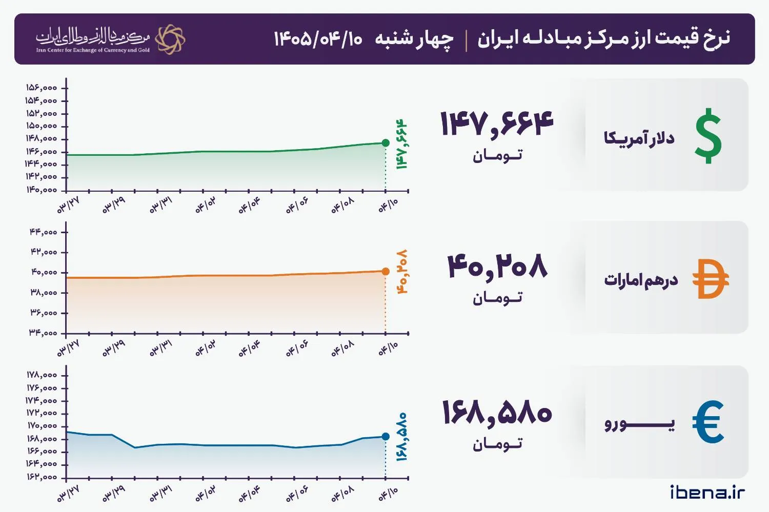 قیمت دلار و یورو مرکز مبادله ایران؛ امروز چهارشنبه ۱۰ تیر ۱۴۰۵