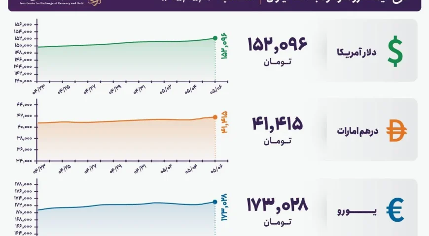 قیمت دلار و یورو مرکز مبادله ایران؛ امروز سه‌شنبه ۶ مرداد ۱۴۰۵
