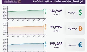 قیمت دلار و یورو مرکز مبادله ایران؛ امروز دوشنبه ۵ مرداد ۱۴۰۵