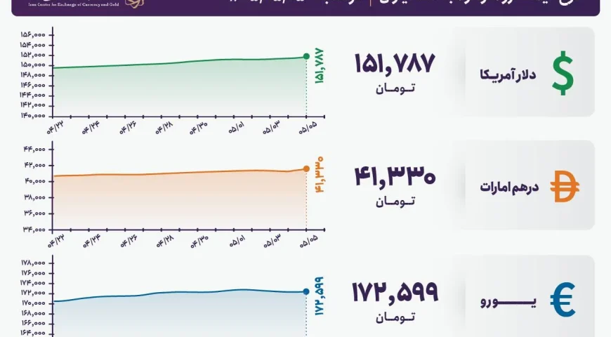 قیمت دلار و یورو مرکز مبادله ایران؛ امروز دوشنبه ۵ مرداد ۱۴۰۵