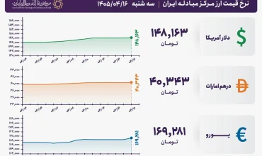 قیمت دلار و یورو مرکز مبادله ایران؛ امروز سه‌شنبه ۱۶ تیر ۱۴۰۵