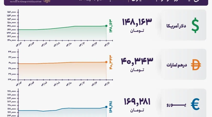 قیمت دلار و یورو مرکز مبادله ایران؛ امروز سه‌شنبه ۱۶ تیر ۱۴۰۵